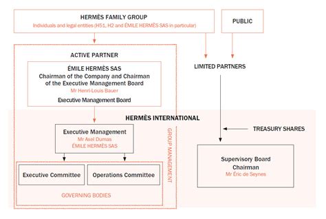 hermes company structure|hermes board of directors.